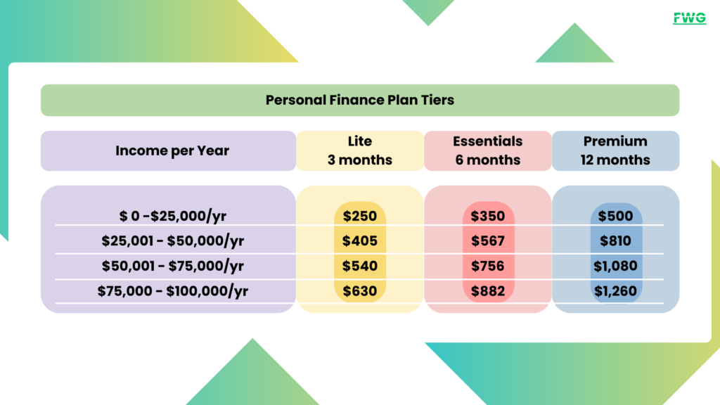 Income Per Year